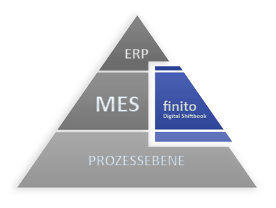 MES - Manufacturing Flow Execution - mit Schichtbuch finito 2.0